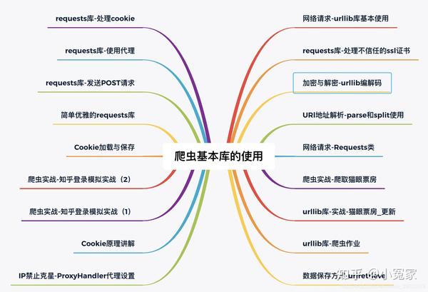 7套干货,Python常用技术学习知识图谱!!(史上最全,建议收藏) - 知乎