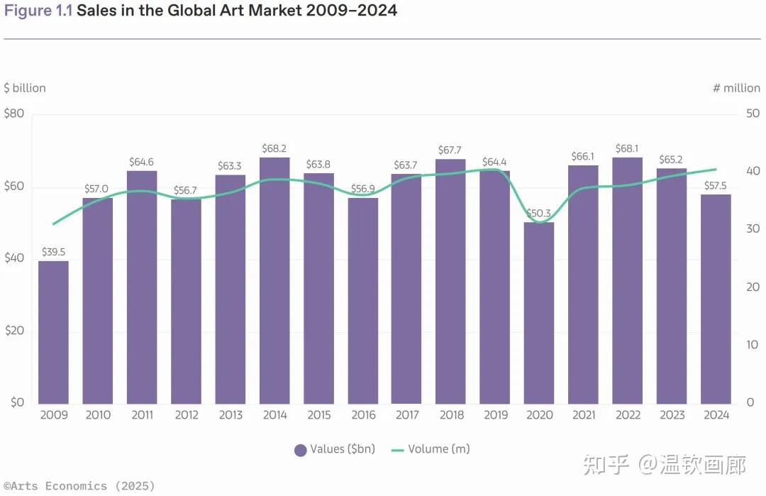 详解25年巴塞尔艺术市场,全球艺术品市场持续下滑,中国降至第三 - 知乎