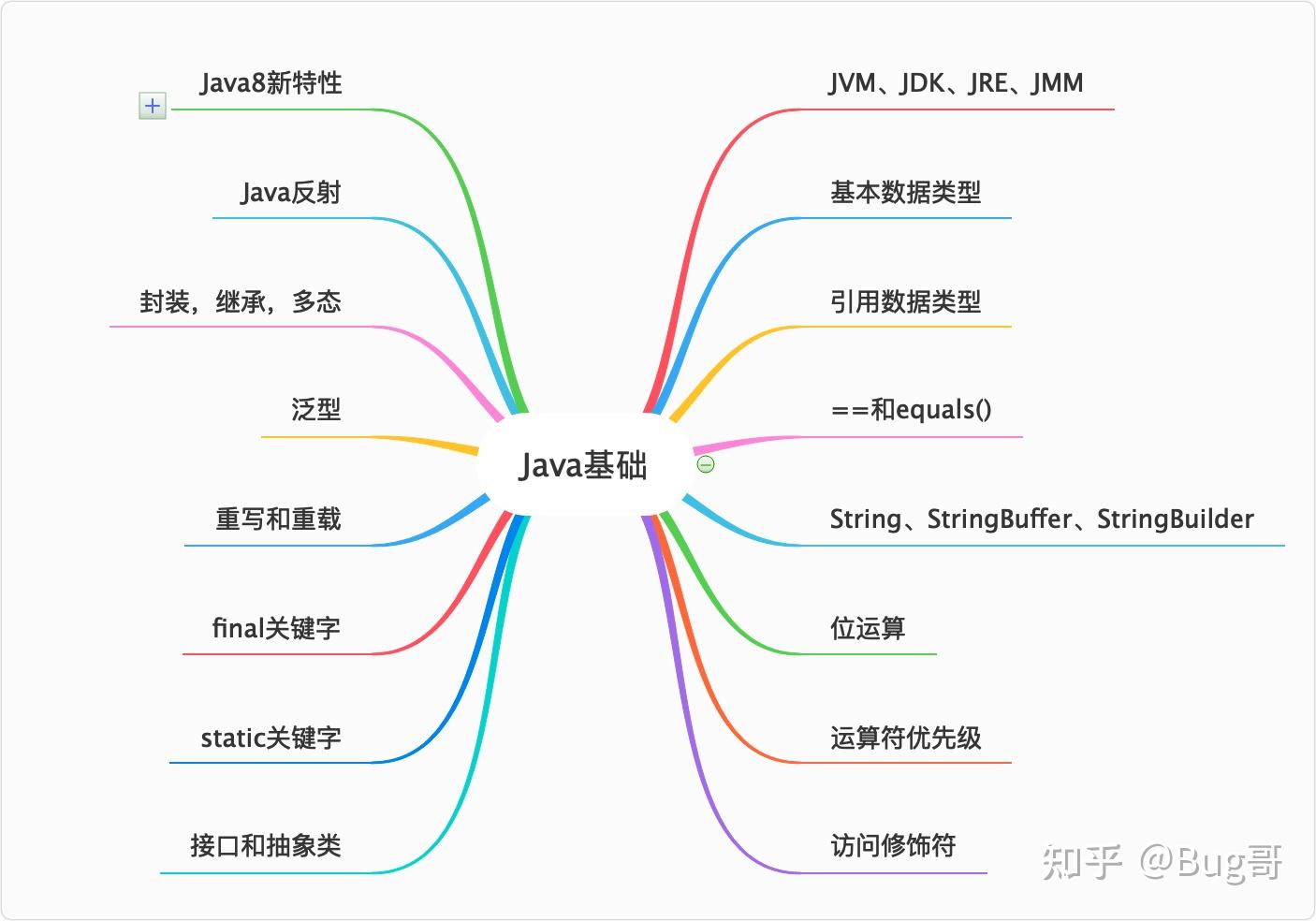 看完这篇Java基础,你也是天花板 - 知乎