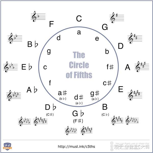 【精华收藏】五度圈的终极指南 - 知乎