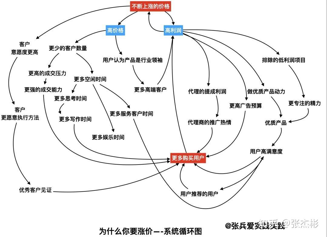 案例二:思维导图和系统循环图