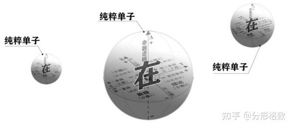 逻辑单元的类型实体论和单子论