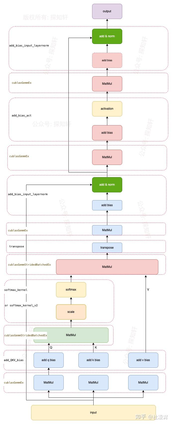 有没有大模型推理加速引擎FasterTransformer入门级教程?