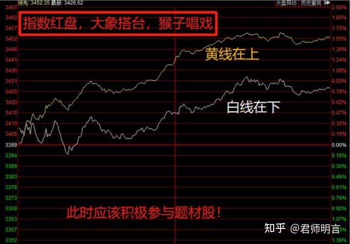 分时图黄线代表什么图片