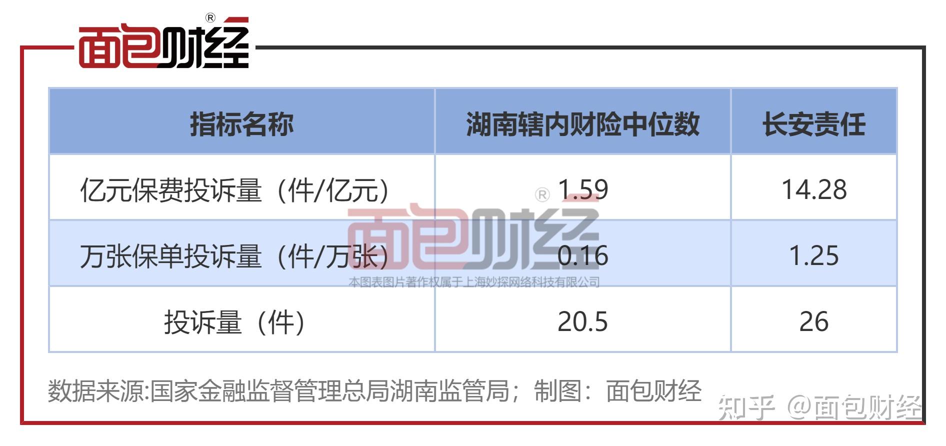 長安責任保險在湖南的億元保費投訴量高居當地同業榜首消保工作亟待