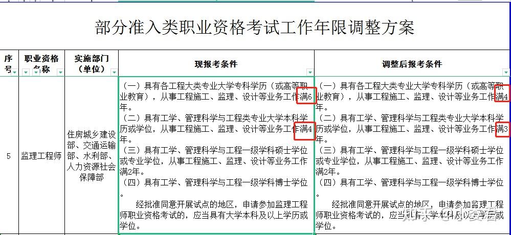 建工類考證人的福音來了一建監理造價注安報考年限縮減