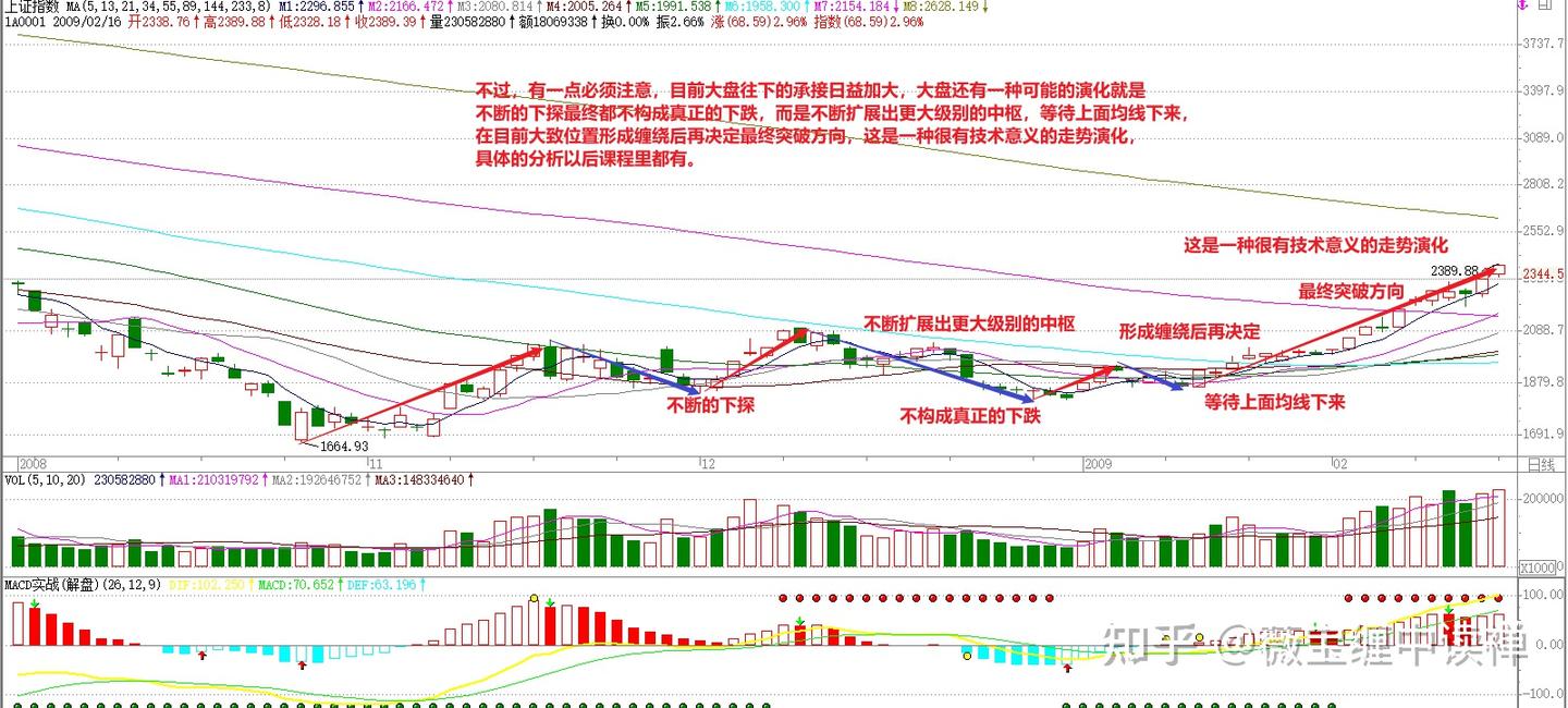 ↑薇宝缠论细读】教你炒股票107（课后8）：大盘短期走势纯技术分析- 知乎