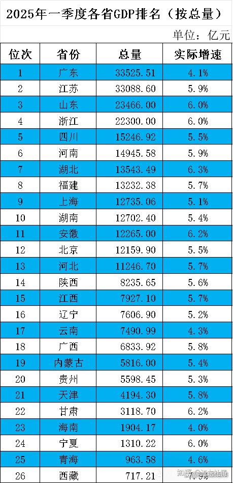 2025年一季度各省GDP排名 - 知乎
