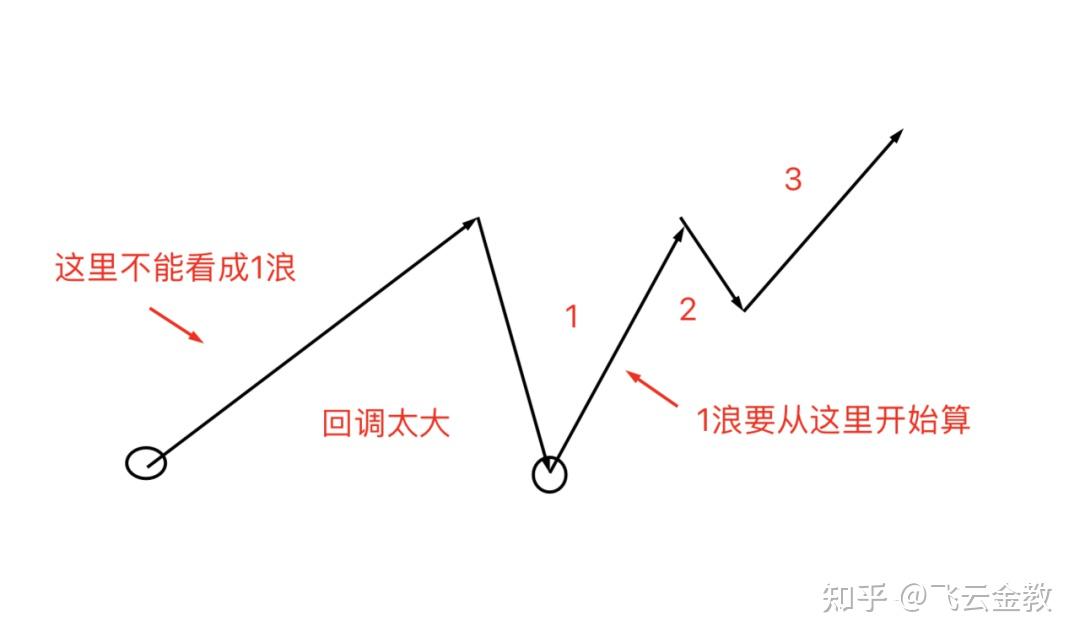 什么是上升5浪下跌3浪?完整32浪以及三大铁律?《波浪理论》2 - 知乎