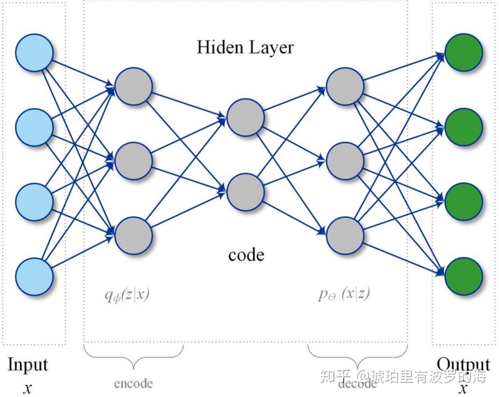 自动编码器网络autoencoder