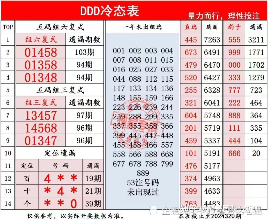 福彩3d走势图,12月01日福彩3d连线近100期走势图