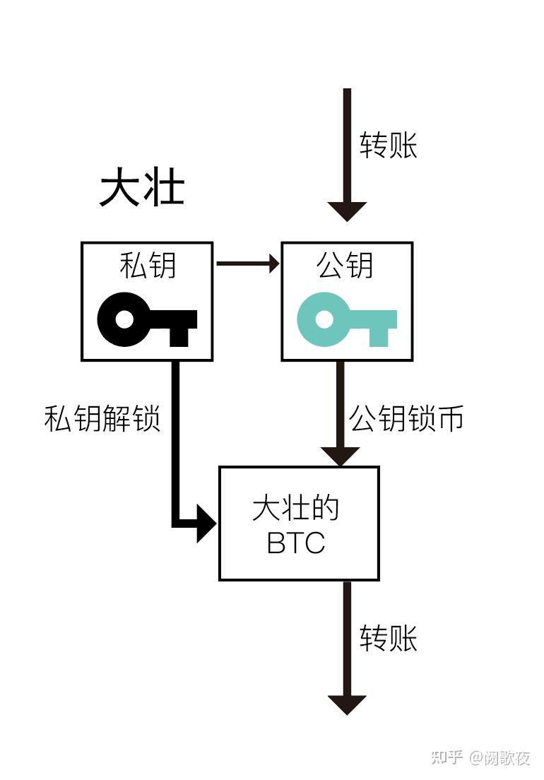 比特币私钥更改_比特币私钥怎么用