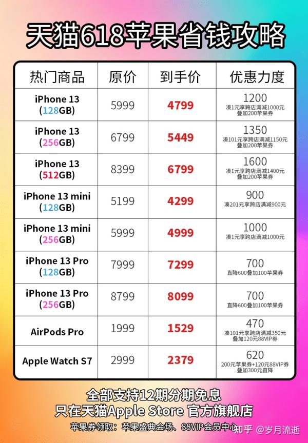 抄作业：618优惠力度已到位天猫618买iPhone13直减1600,京东最高直降 