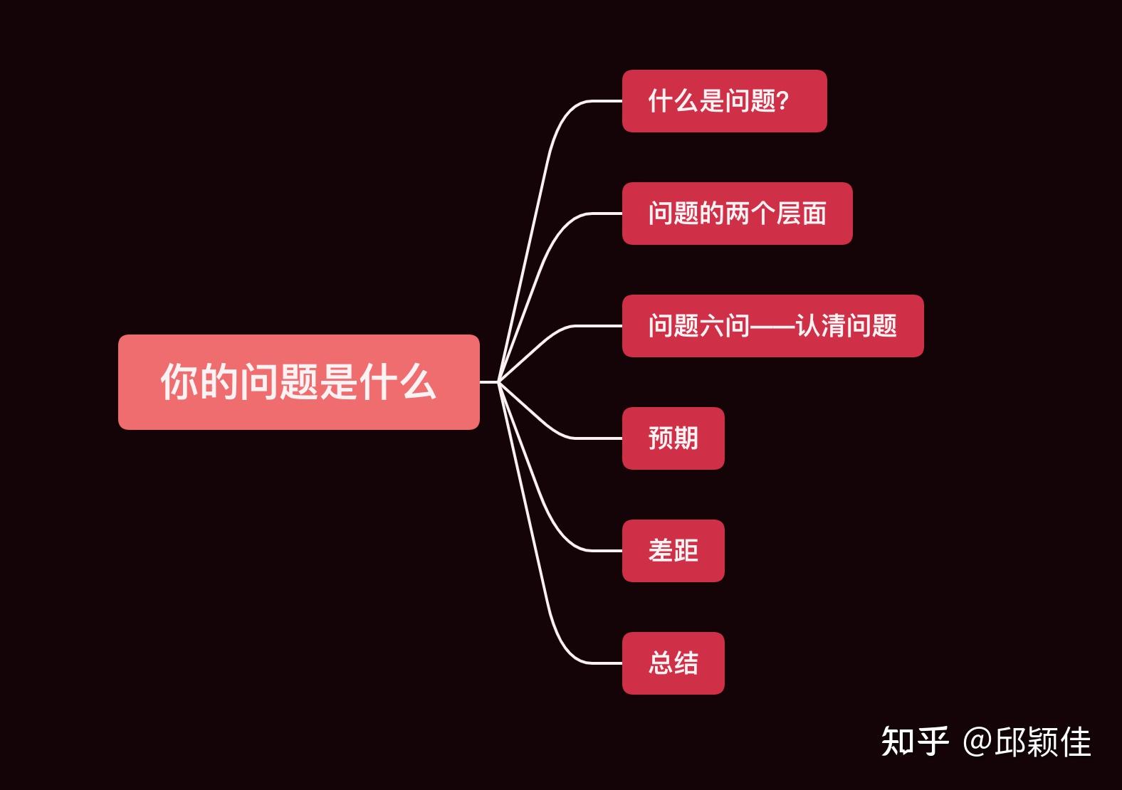 聊聊认知你的问题是什么