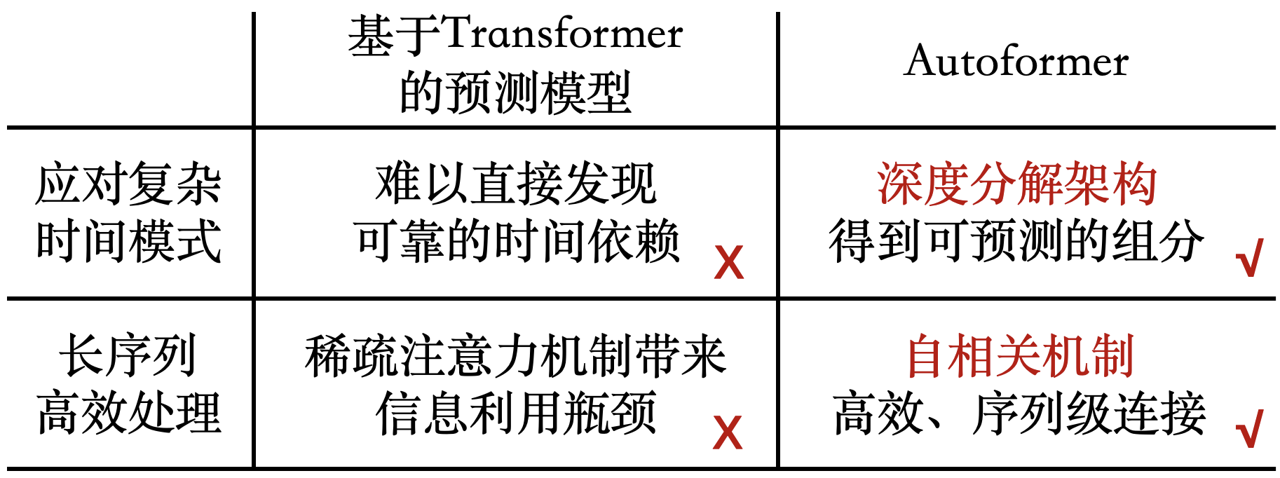 之前基於transformer的時間序列預測模型,通過自注意力機制(self