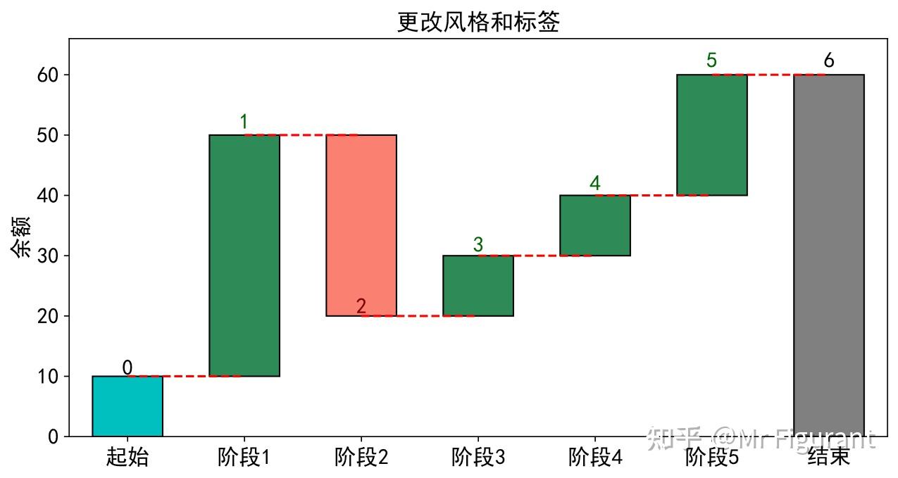 Python学习:如何绘制瀑布图 Waterfall ? - 知乎
