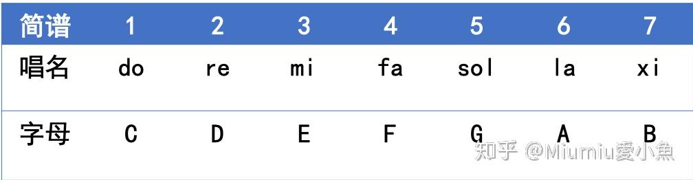 五线谱入门，学琴前一定要看噢！（识谱篇） 知乎