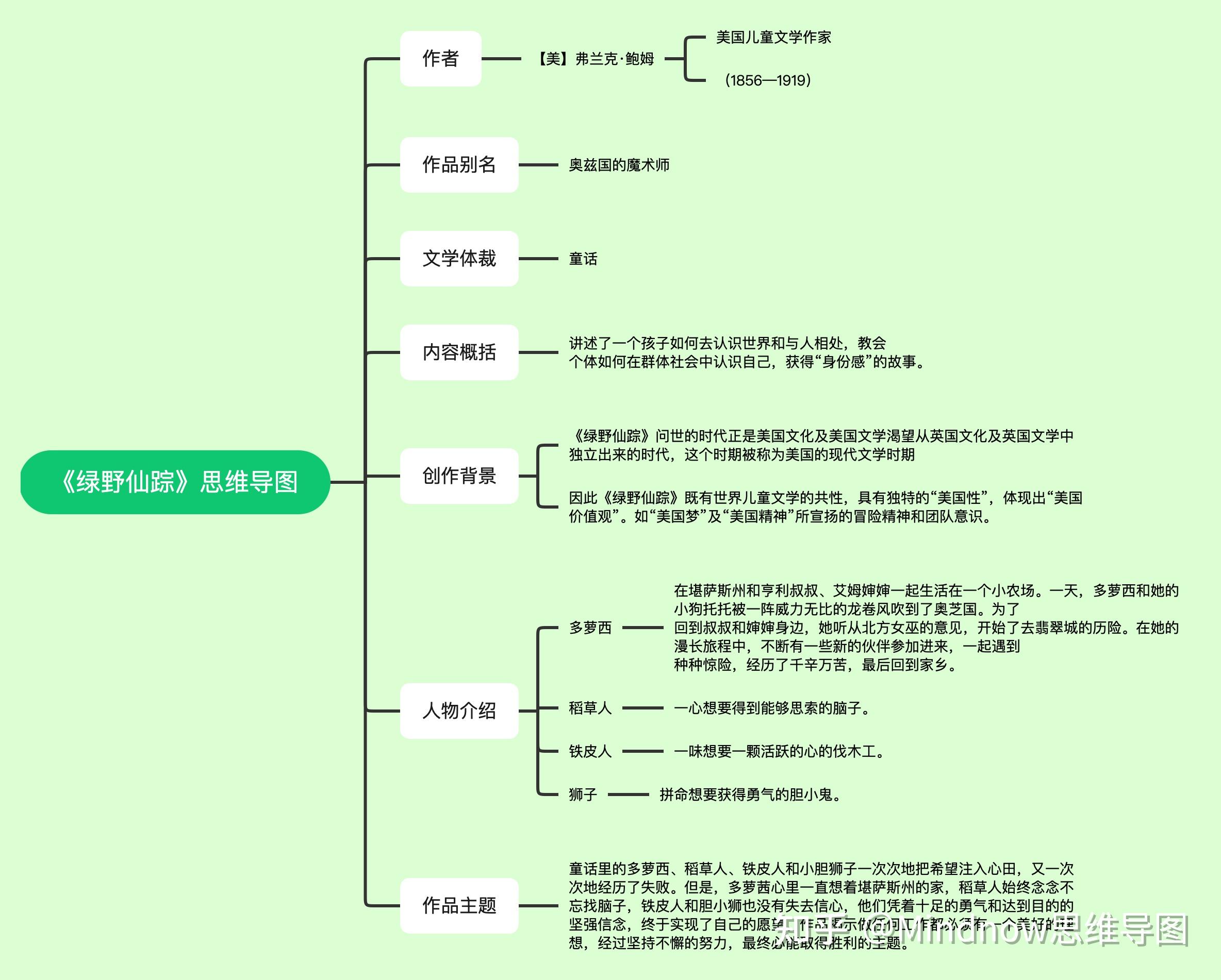 绿野仙踪思维导图怎么画?