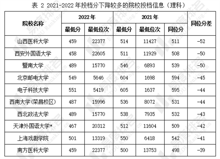 2022年内蒙古理科批院校投档波动分析：多所211和985院校爆冷 - 知乎