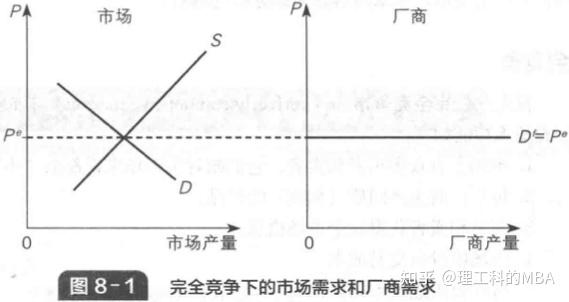 貝葉管理經濟學第8版筆記第8章完全競爭壟斷與壟斷競爭市場的管理