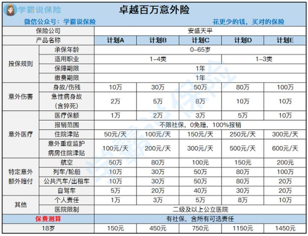 安盛天平的卓越百万个人意外伤害保险怎么样 可以买吗 知乎