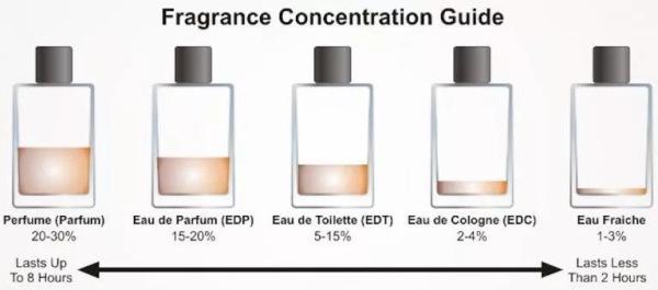 香水中的edp Edt Edc到底是什么鬼 知乎