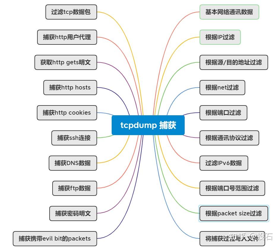 Tcpdump 