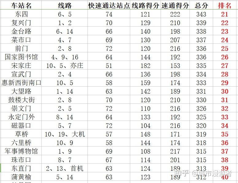 谁是帝都宇宙中心——北京地铁换乘站通达性排名 - 知乎