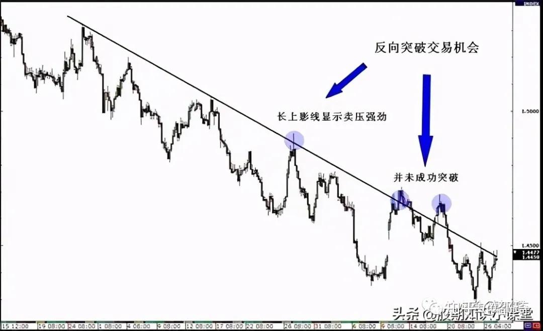 如何在假突破行情里面赚到钱