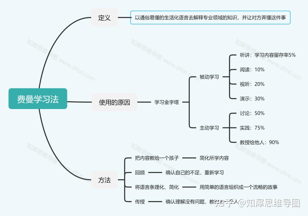 費曼學習法思維導圖