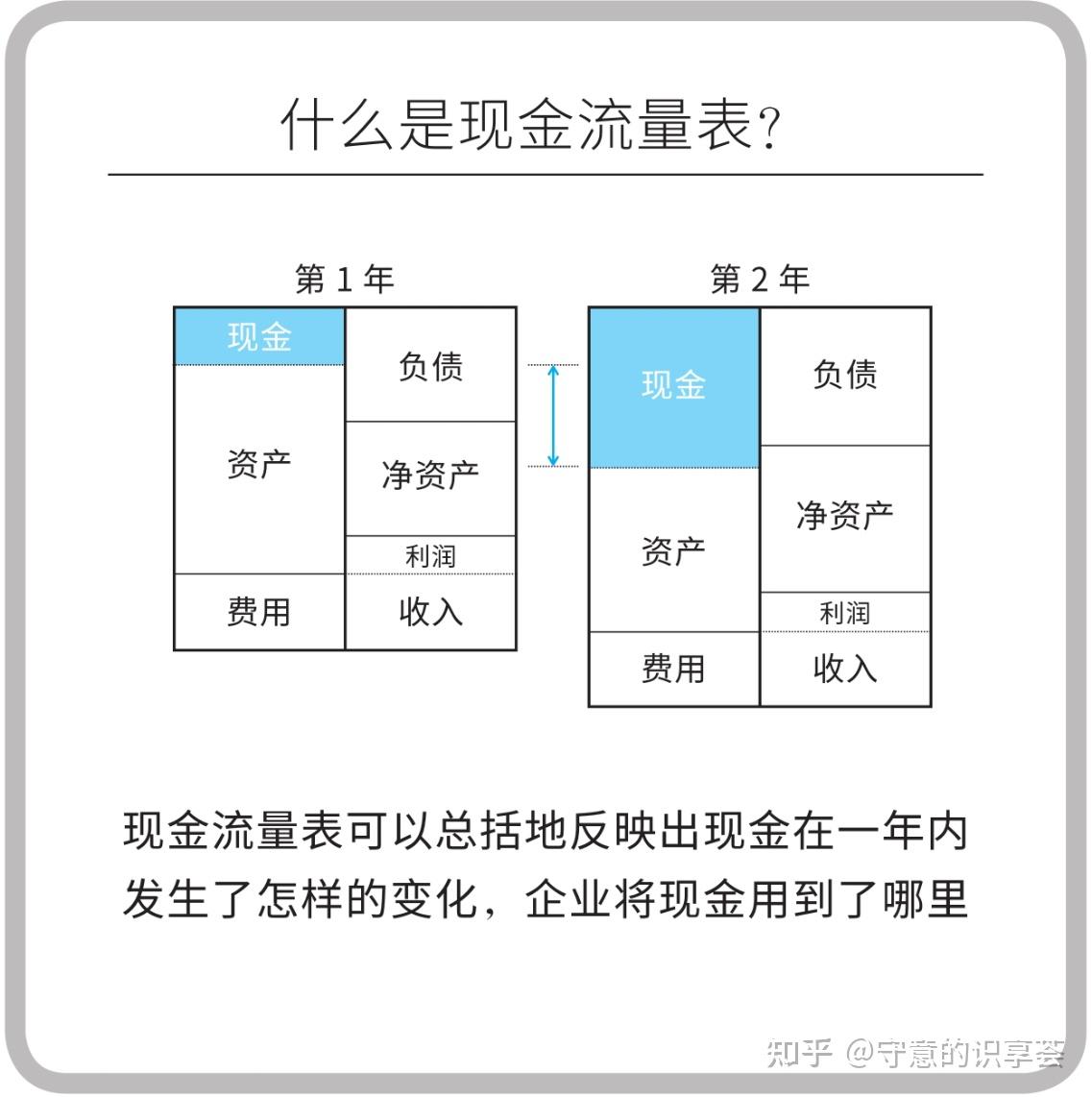 四,现金流量表