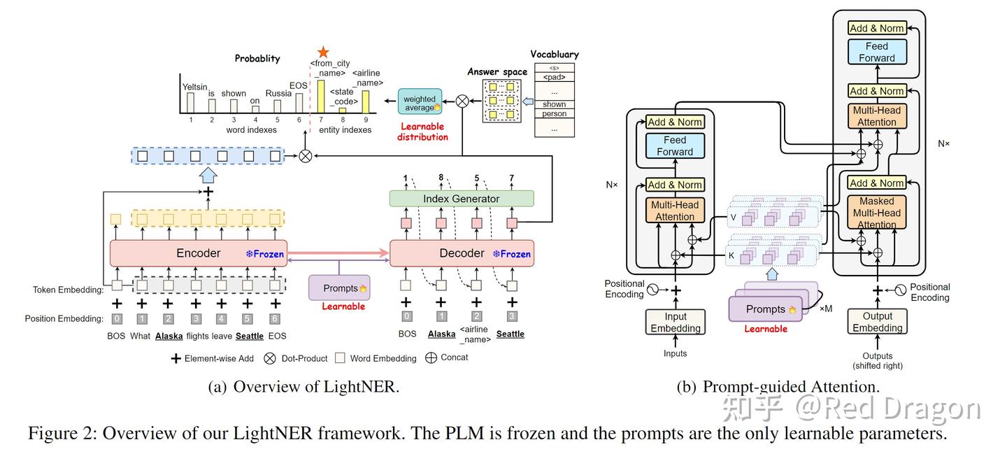 LightNER: A Lightweight Generative Framework with Prompt-guided ...