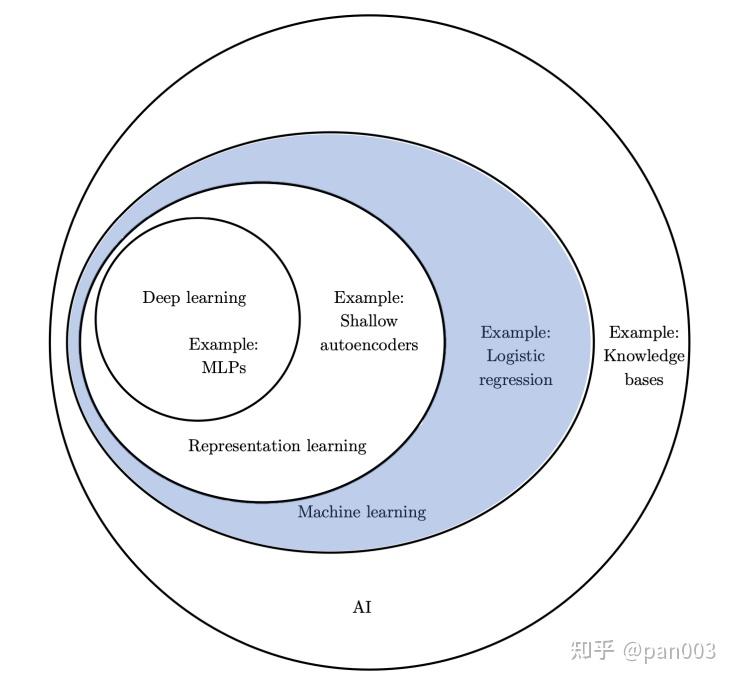 Classic Machine Learning: Supervised Learning， KNN, Decision tree - 知乎