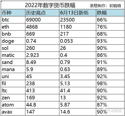 比特币跌至23500美元 跌出2022年历史新低