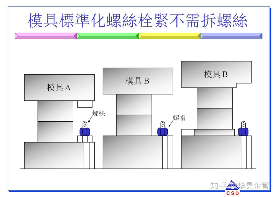 快速换模5大步骤与7大法则(附案例和SMED教材) - 知乎