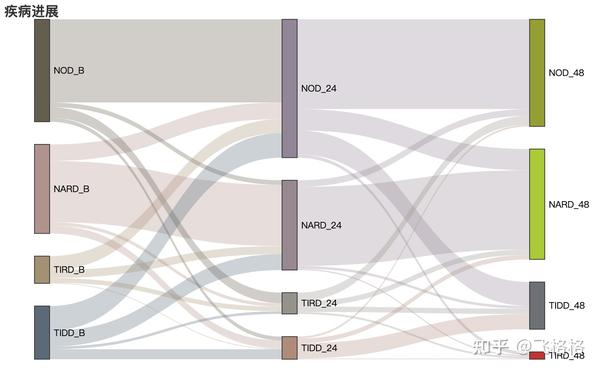 使用python画sankey图 - 知乎