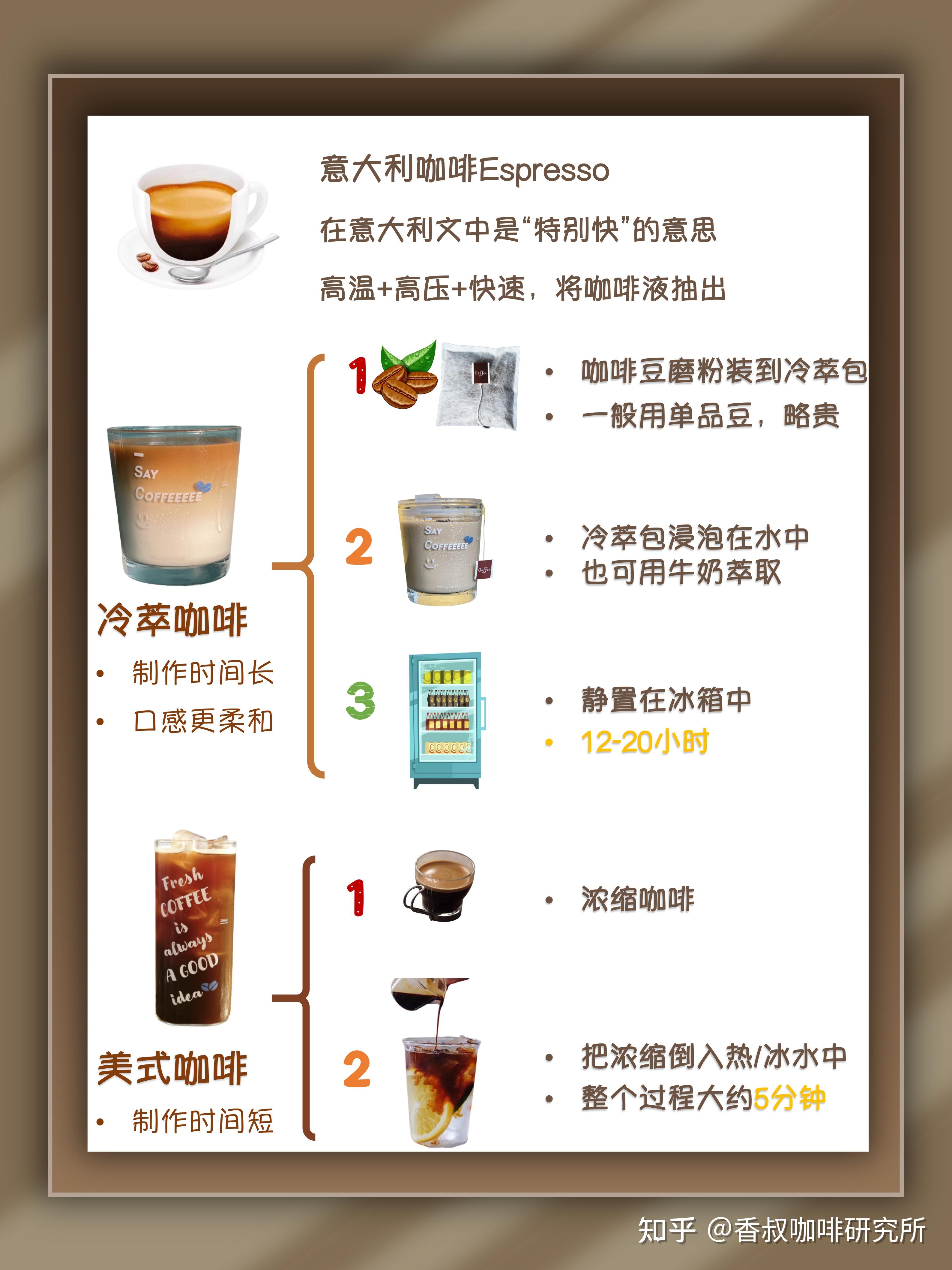 美式意式黑咖啡手冲滴滤和冷萃你能分得清吗