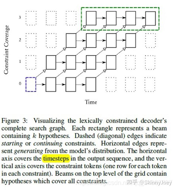 论文解读：Transformer-based Lexically Constrained Headline Generation - 知乎