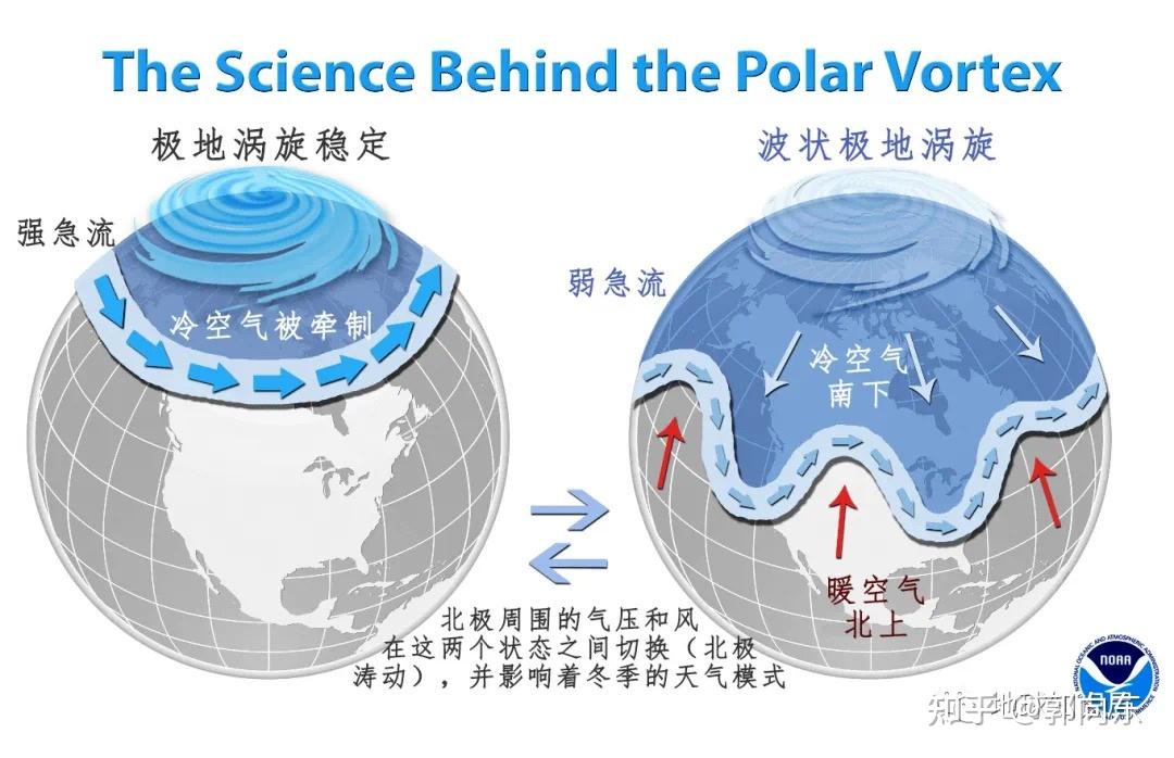 空气不断向中间汇聚,被强大的地转偏向力偏转为逆时针的「极地涡旋」
