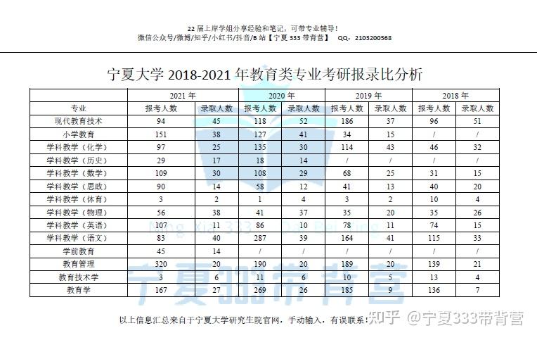 寧夏大學20182021年教育類專業報錄比