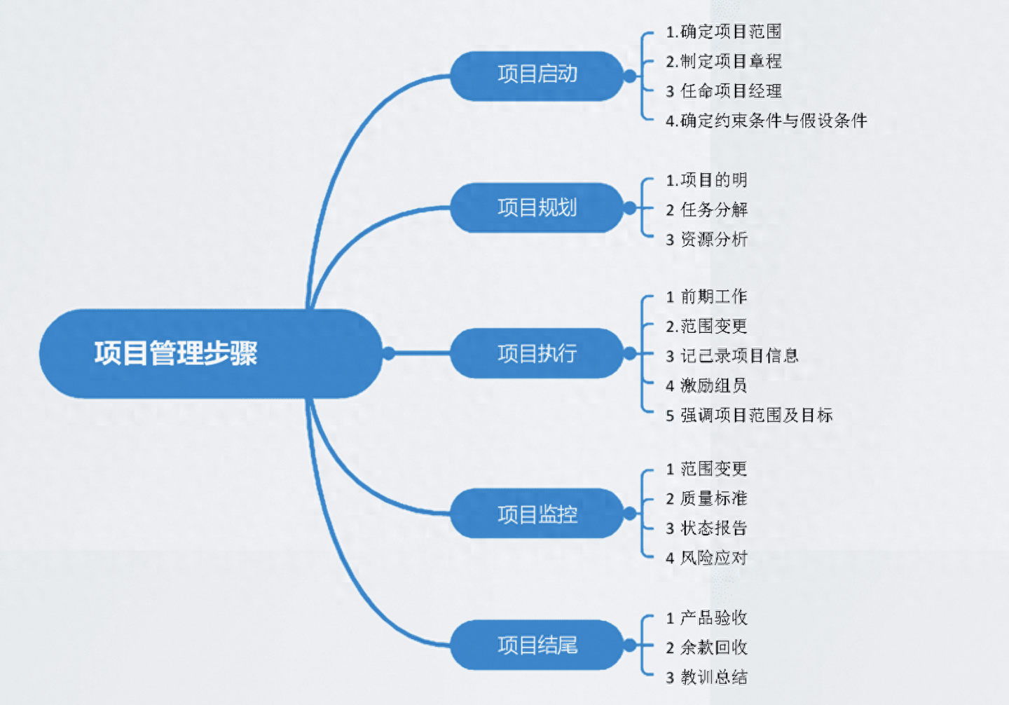 项目管理五个阶段是什么？一文读懂项目管理五大步骤! - 知乎