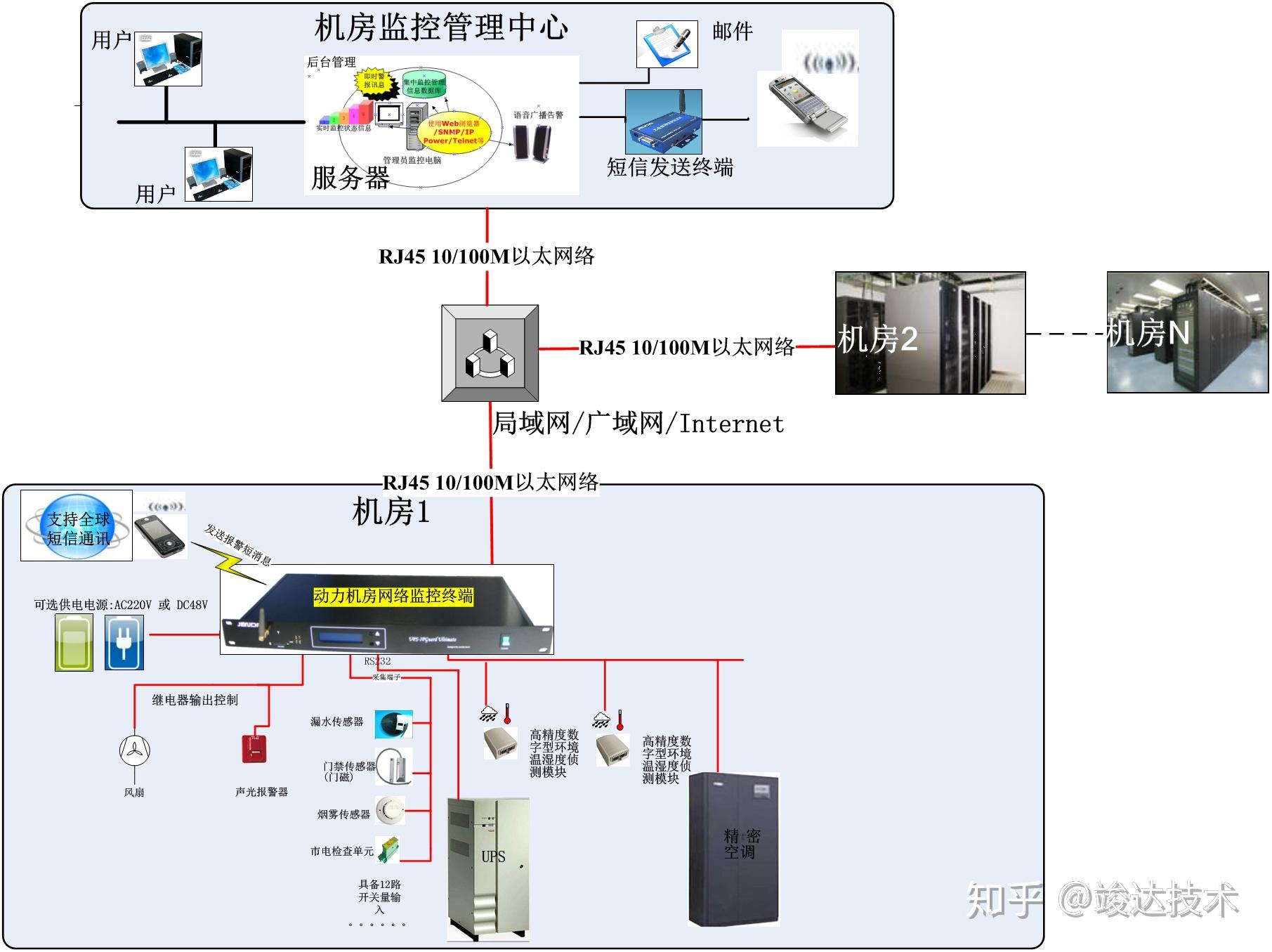 ups机房动力环境综合监控系统