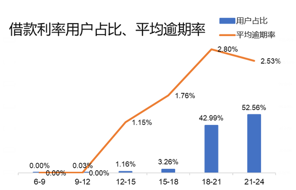 拍拍貸 用户画像与逾期率分析 知乎