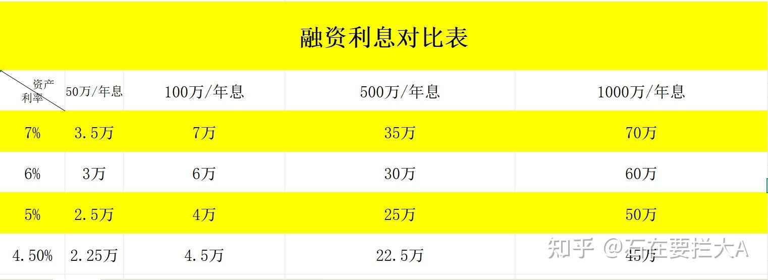融资融券利率,哪家券商低?