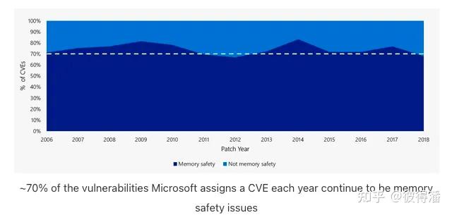 放弃C/C++！微软官方公告：请使用Rust编写Windows驱动程序！ - 知乎