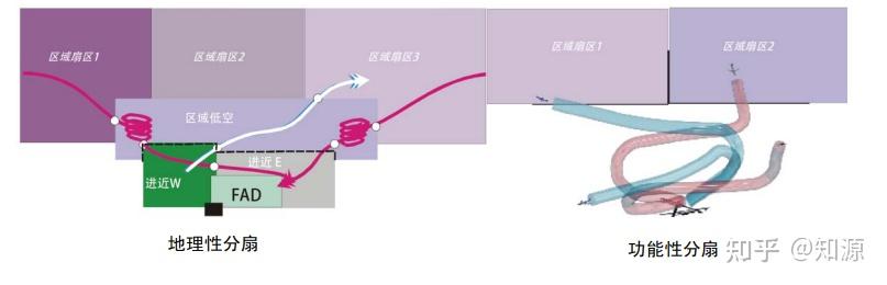 空域设计-扇区划设 - 知乎