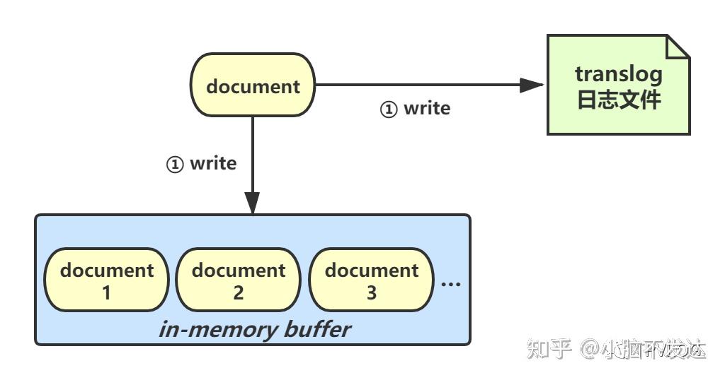 ElasticSearch数据持久化 知乎