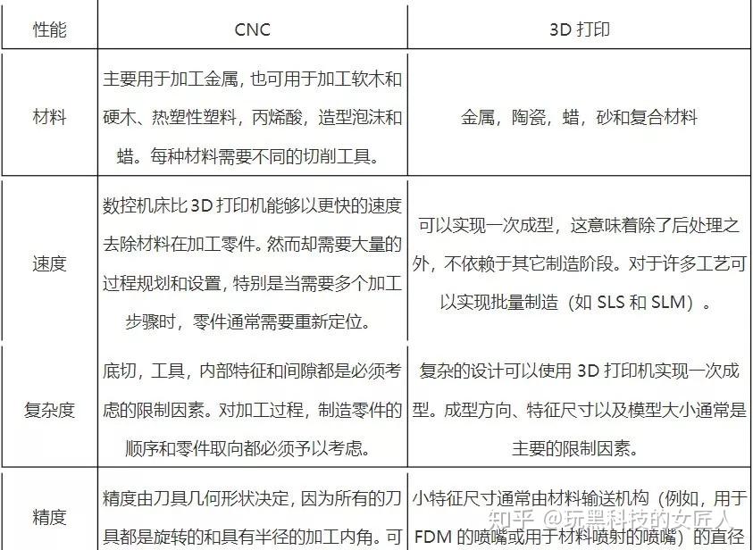 如何将3D打印与CNC机加工相结合? - 知乎