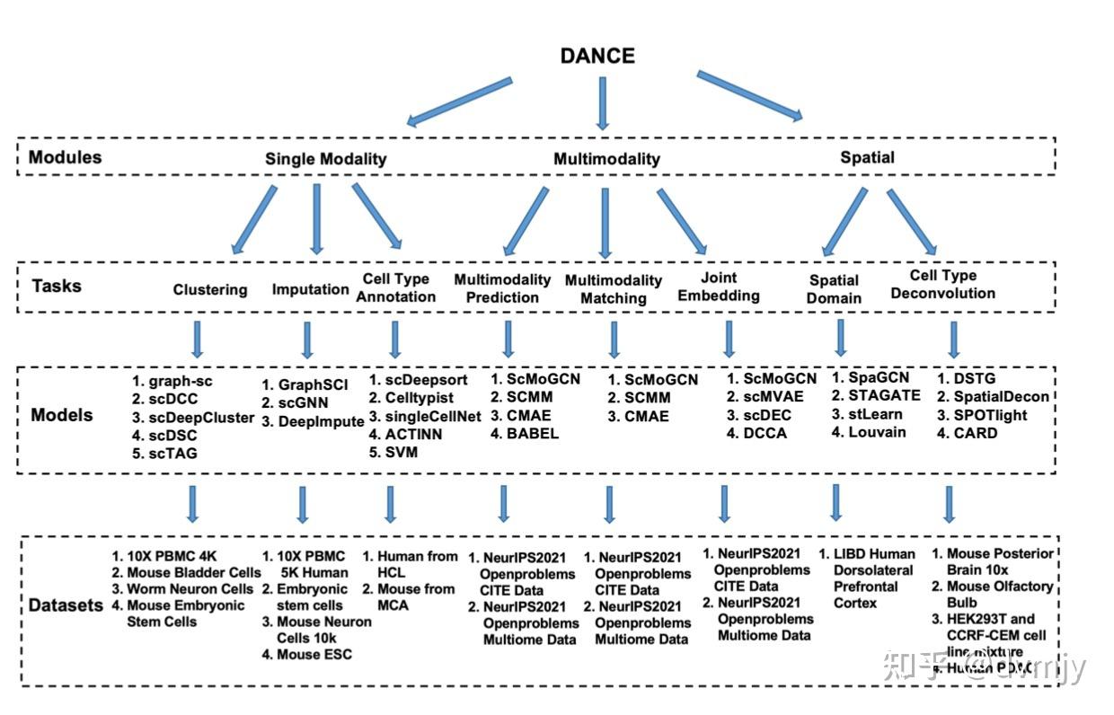 DANCE -单细胞分析的深度学习Python库和Benchmark平台 - 知乎
