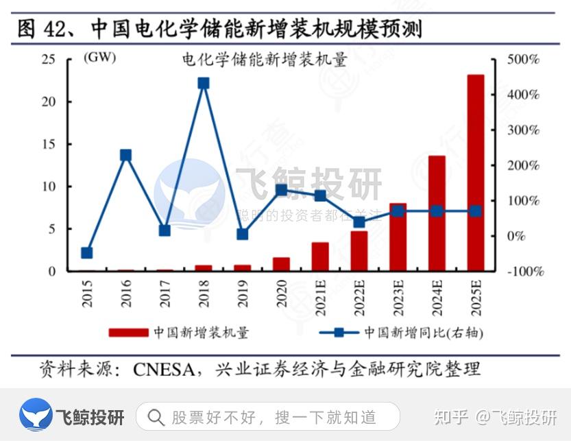 電化學儲能技術如鋰離子電池和鈉硫電池,已經成功商業化應用,鋰電池